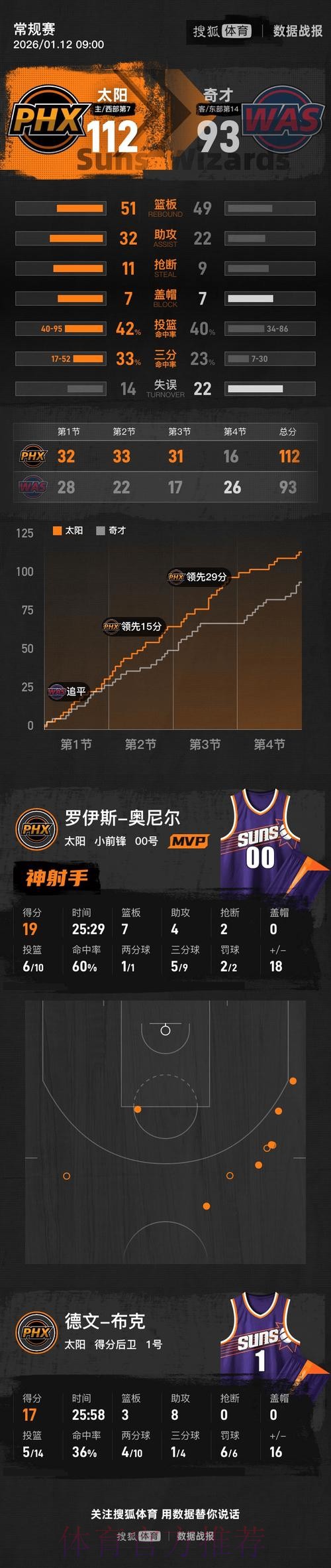 布克17+8狄龙16分 太阳19分轻取奇才取三连胜 布克17+8狄龙16分 太阳19分轻取奇才取三连胜