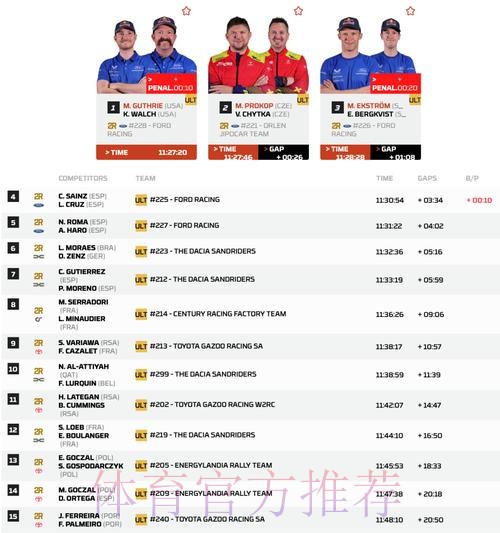 格思里获得第三赛段冠军 福特阵营包揽总成绩前五